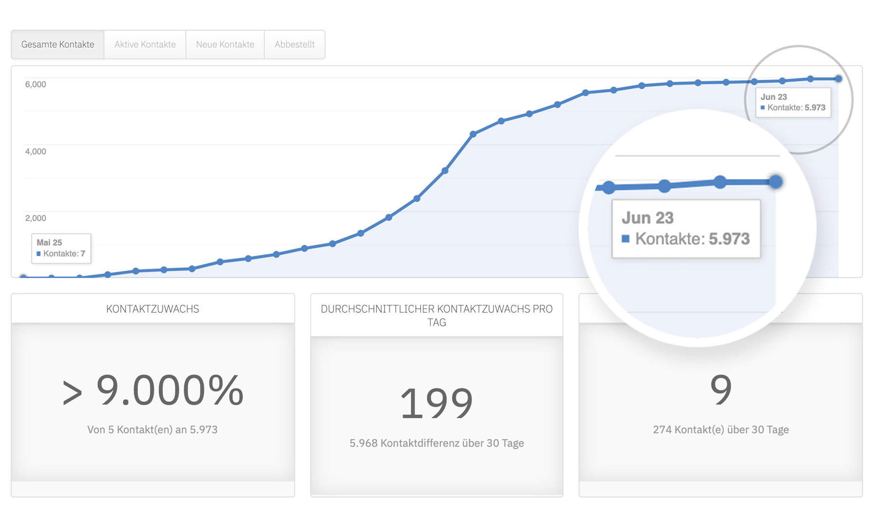 Listenzuwachs von 5973 Emails